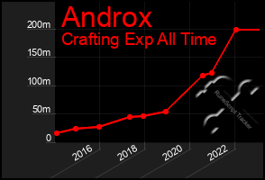 Total Graph of Androx