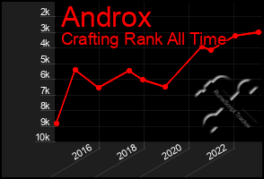 Total Graph of Androx