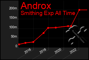 Total Graph of Androx