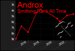 Total Graph of Androx