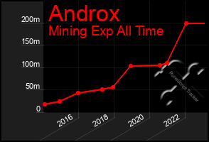 Total Graph of Androx