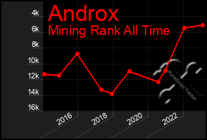 Total Graph of Androx