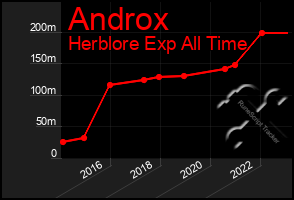 Total Graph of Androx