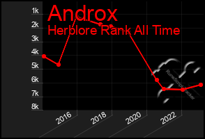 Total Graph of Androx