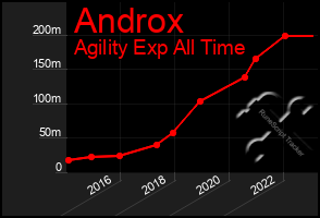 Total Graph of Androx