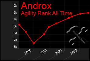 Total Graph of Androx