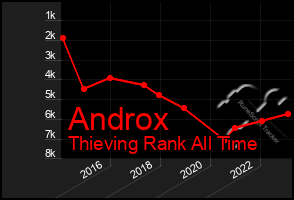 Total Graph of Androx