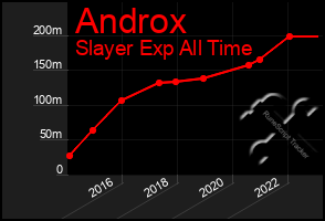 Total Graph of Androx