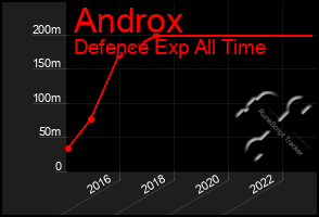 Total Graph of Androx