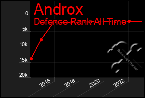 Total Graph of Androx