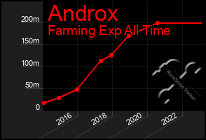 Total Graph of Androx