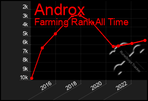 Total Graph of Androx