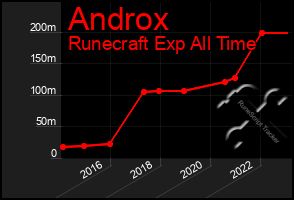 Total Graph of Androx