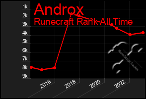 Total Graph of Androx