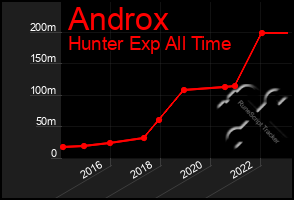 Total Graph of Androx