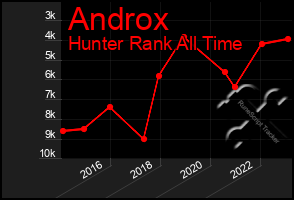 Total Graph of Androx