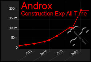 Total Graph of Androx