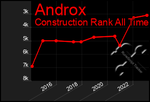 Total Graph of Androx