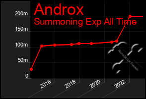 Total Graph of Androx