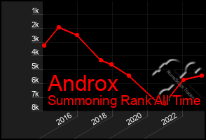 Total Graph of Androx