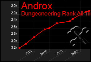 Total Graph of Androx