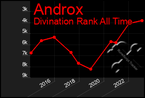 Total Graph of Androx