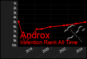 Total Graph of Androx