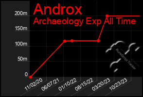 Total Graph of Androx