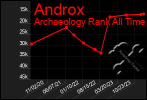 Total Graph of Androx