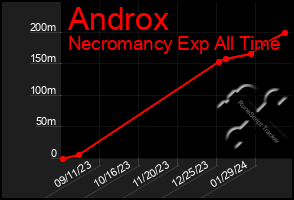 Total Graph of Androx