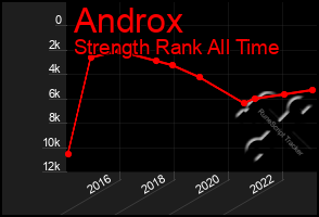 Total Graph of Androx