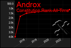 Total Graph of Androx