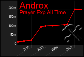 Total Graph of Androx