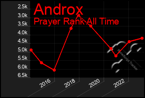 Total Graph of Androx