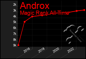 Total Graph of Androx