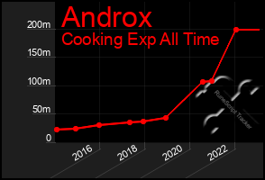 Total Graph of Androx