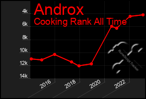 Total Graph of Androx