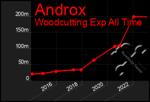 Total Graph of Androx