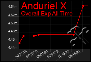 Total Graph of Anduriel X