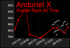 Total Graph of Anduriel X