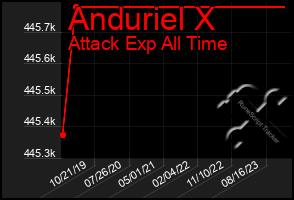 Total Graph of Anduriel X