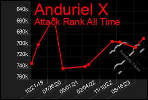 Total Graph of Anduriel X