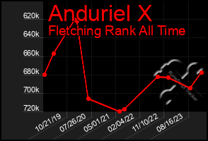 Total Graph of Anduriel X