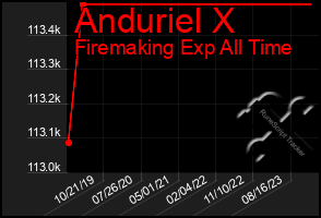 Total Graph of Anduriel X