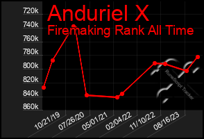 Total Graph of Anduriel X