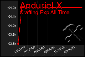 Total Graph of Anduriel X