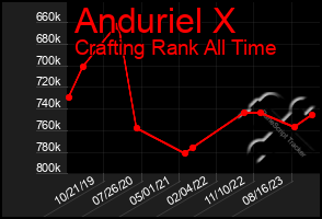 Total Graph of Anduriel X