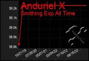 Total Graph of Anduriel X