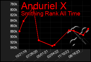 Total Graph of Anduriel X