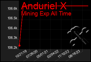 Total Graph of Anduriel X